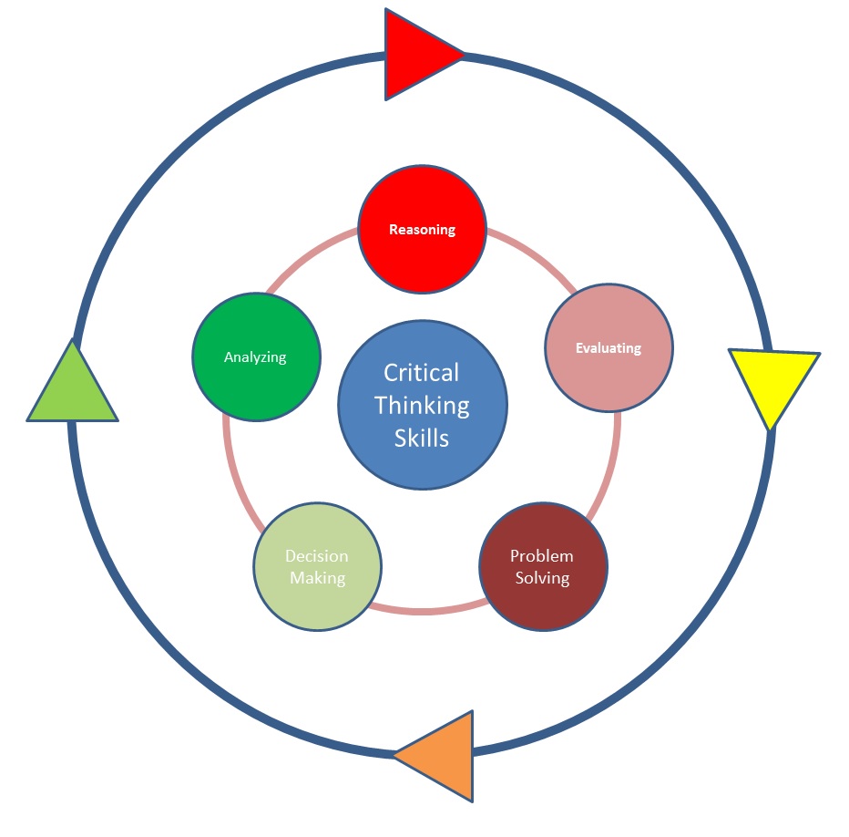 what-happened-to-critical-thinking-abilities-the-icso-process